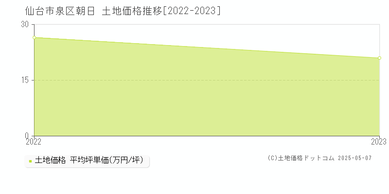 仙台市泉区朝日の土地価格推移グラフ 