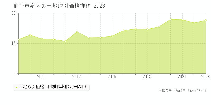 仙台市泉区全域の土地価格推移グラフ 