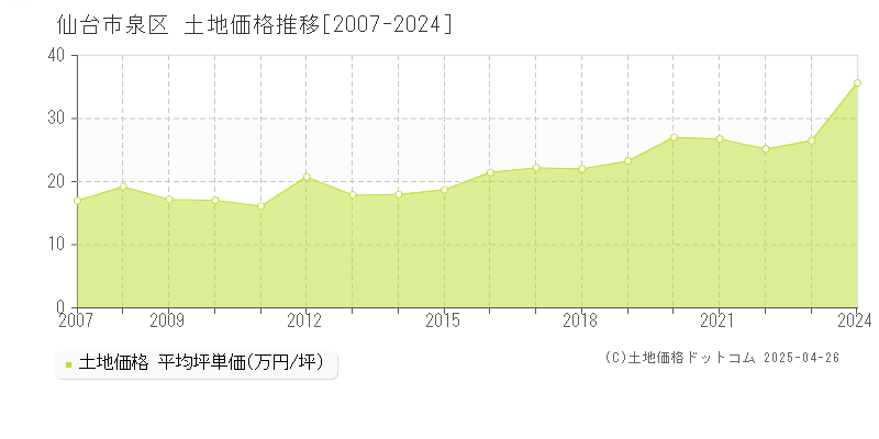 仙台市泉区全域の土地価格推移グラフ 