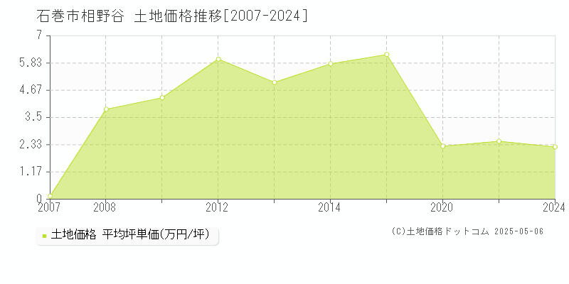 相野谷(石巻市)の土地価格推移グラフ(坪単価)[2007-2024年]