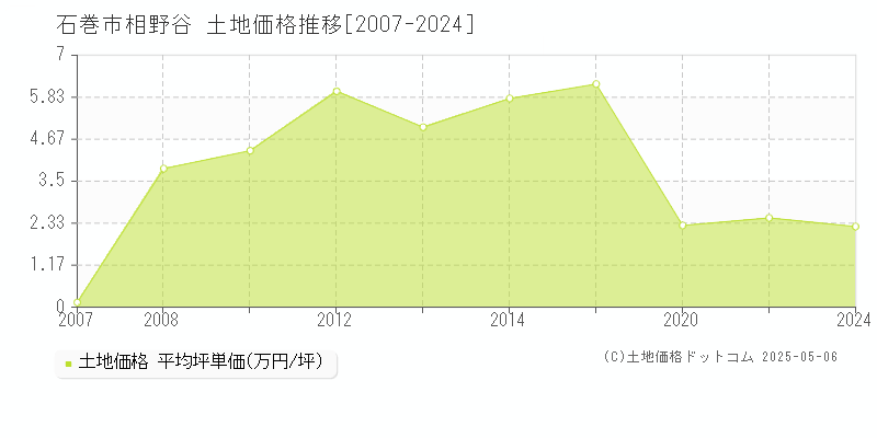 石巻市相野谷の土地価格推移グラフ 