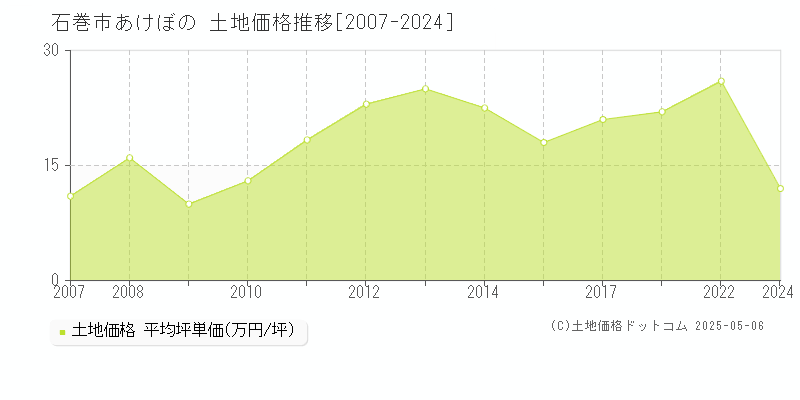 あけぼの(石巻市)の土地価格推移グラフ(坪単価)[2007-2024年]