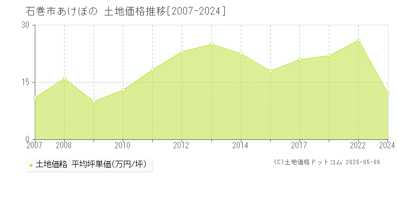 石巻市あけぼのの土地価格推移グラフ 