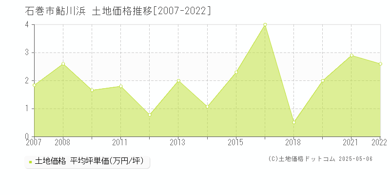 石巻市鮎川浜の土地価格推移グラフ 