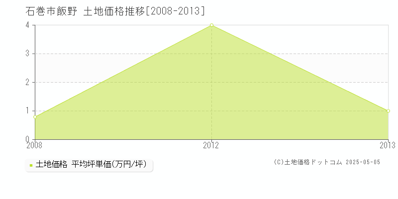 飯野(石巻市)の土地価格推移グラフ(坪単価)[2008-2013年]
