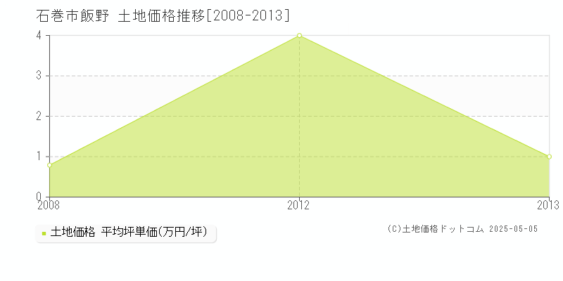 石巻市飯野の土地価格推移グラフ 