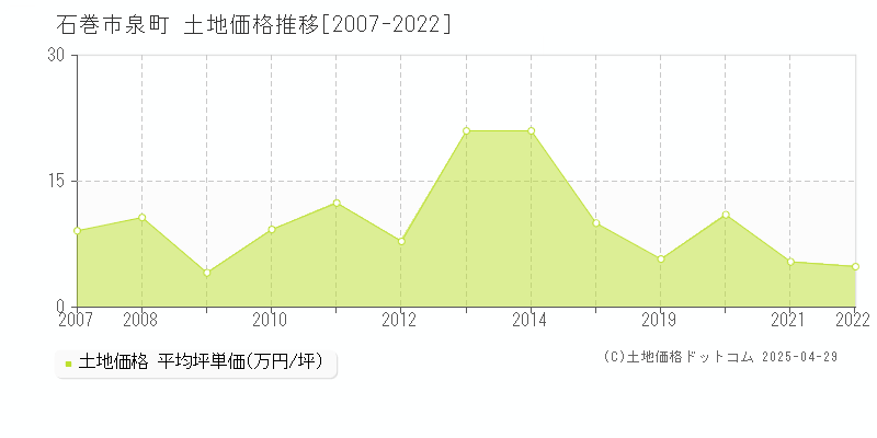 石巻市泉町の土地価格推移グラフ 