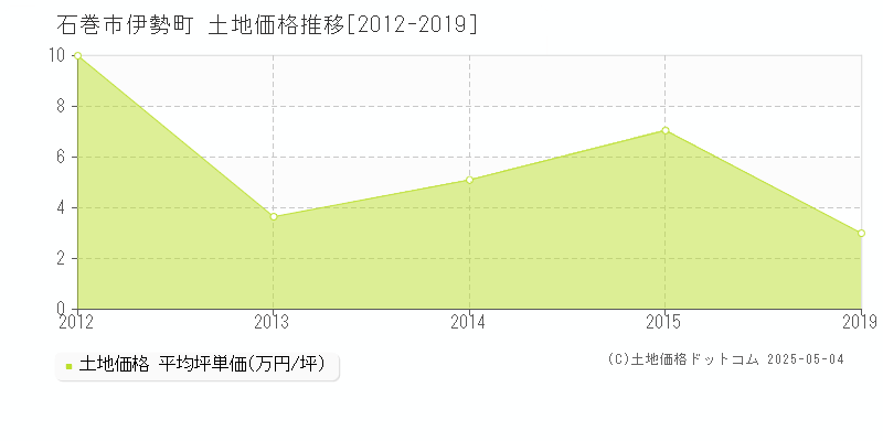 伊勢町(石巻市)の土地価格推移グラフ(坪単価)[2012-2019年]