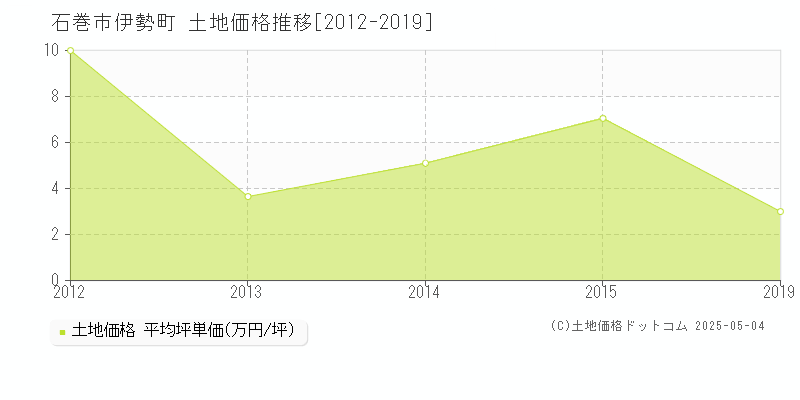 石巻市伊勢町の土地価格推移グラフ 