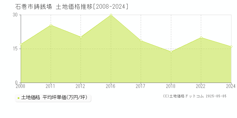 鋳銭場(石巻市)の土地価格推移グラフ(坪単価)[2008-2024年]