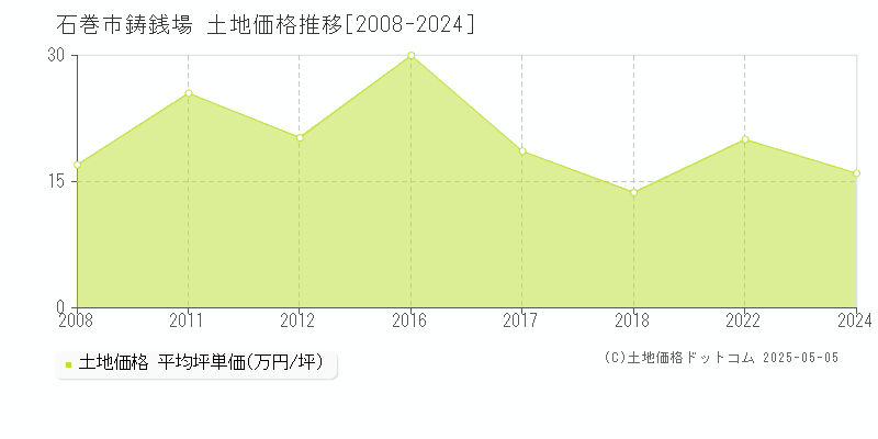 石巻市鋳銭場の土地価格推移グラフ 