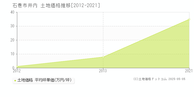 井内(石巻市)の土地価格推移グラフ(坪単価)[2012-2021年]