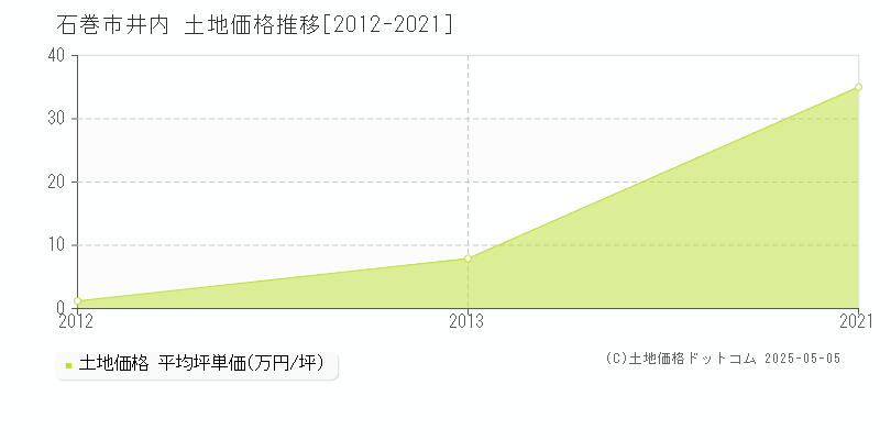 石巻市井内の土地価格推移グラフ 