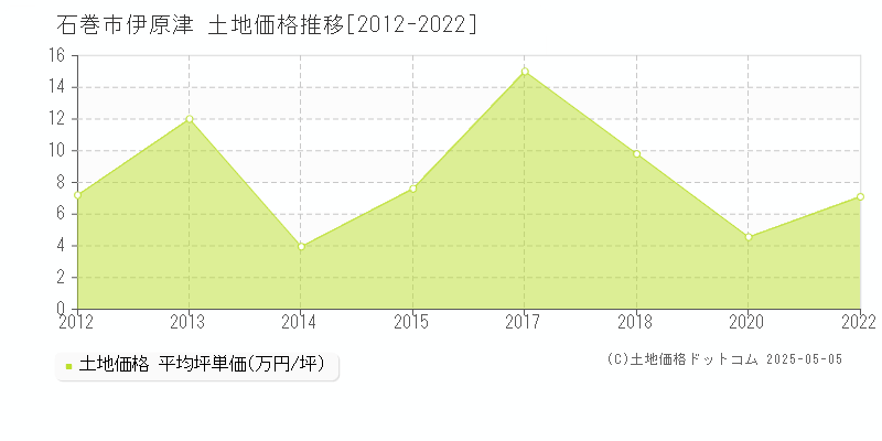 石巻市伊原津の土地価格推移グラフ 