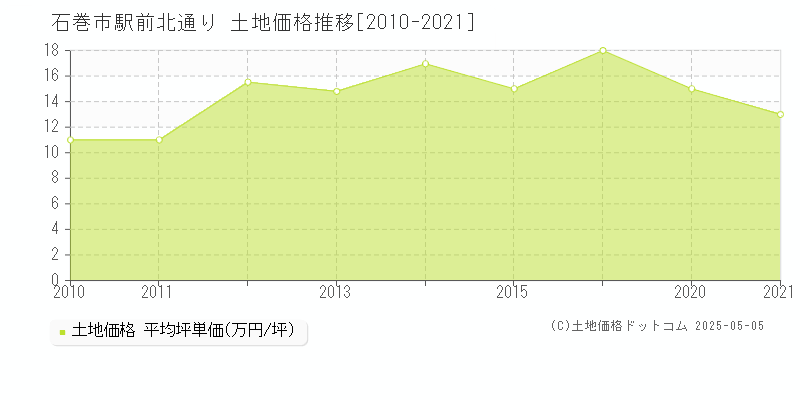 駅前北通り(石巻市)の土地価格推移グラフ(坪単価)[2010-2021年]