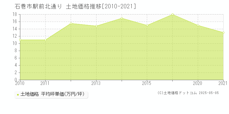 石巻市駅前北通りの土地価格推移グラフ 