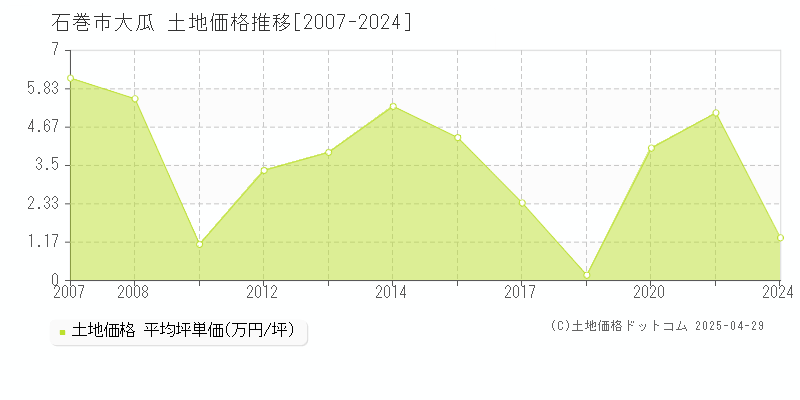 石巻市大瓜の土地価格推移グラフ 