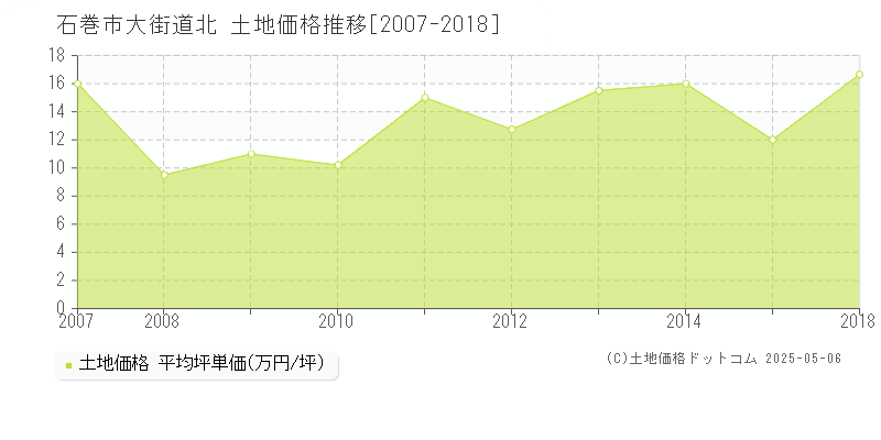 大街道北(石巻市)の土地価格推移グラフ(坪単価)[2007-2018年]