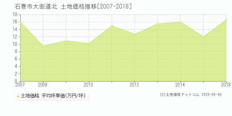 石巻市大街道北の土地価格推移グラフ 