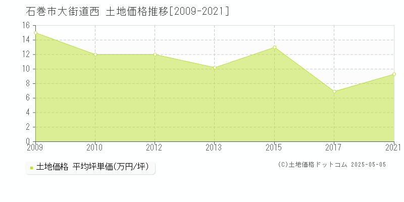 大街道西(石巻市)の土地価格推移グラフ(坪単価)[2009-2021年]