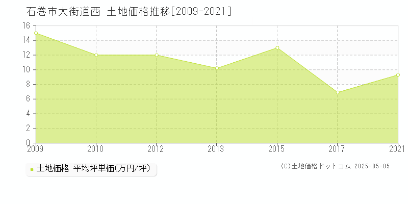 石巻市大街道西の土地取引事例推移グラフ 