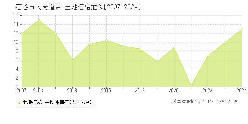 大街道東(石巻市)の土地価格推移グラフ(坪単価)[2007-2024年]