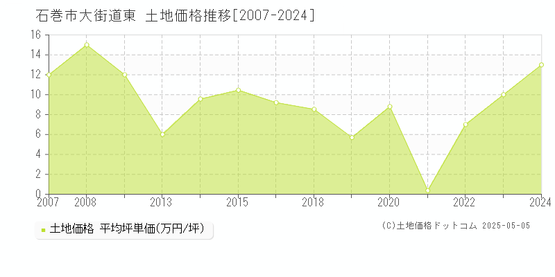 石巻市大街道東の土地価格推移グラフ 