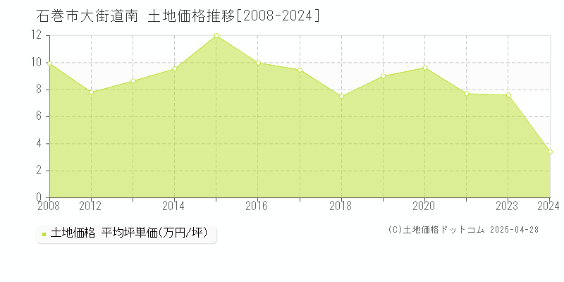 石巻市大街道南の土地価格推移グラフ 