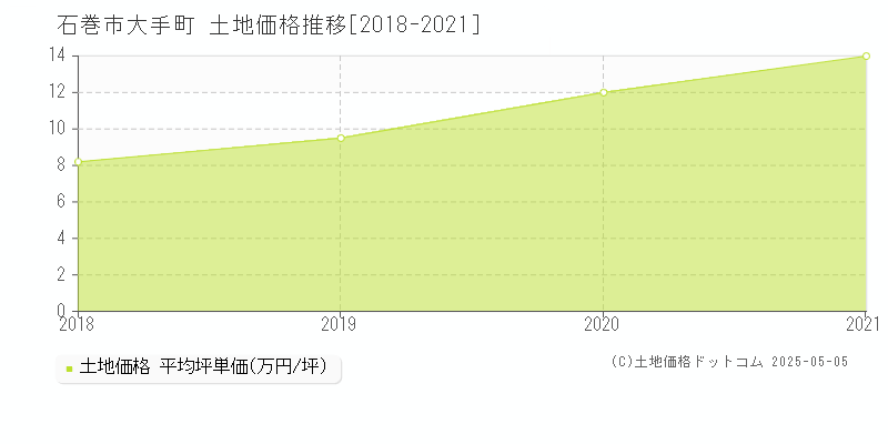 大手町(石巻市)の土地価格推移グラフ(坪単価)[2018-2021年]