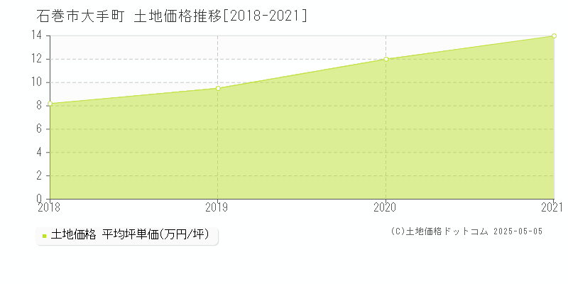 石巻市大手町の土地価格推移グラフ 