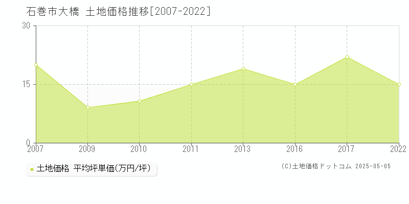 大橋(石巻市)の土地価格推移グラフ(坪単価)[2007-2022年]