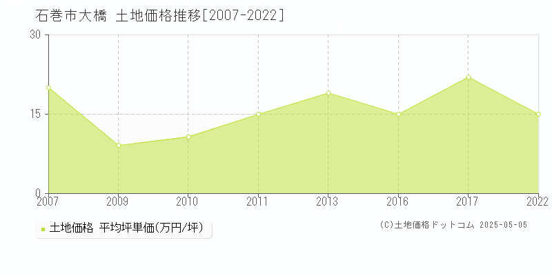 石巻市大橋の土地価格推移グラフ 