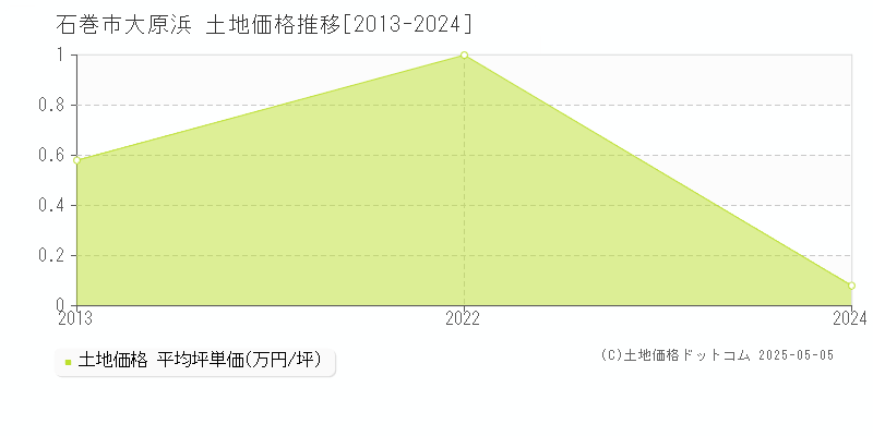 大原浜(石巻市)の土地価格推移グラフ(坪単価)[2013-2024年]
