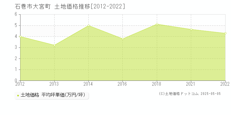 大宮町(石巻市)の土地価格推移グラフ(坪単価)[2012-2022年]