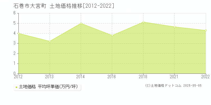 石巻市大宮町の土地価格推移グラフ 