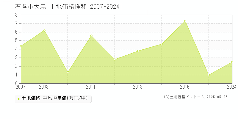 大森(石巻市)の土地価格推移グラフ(坪単価)[2007-2024年]