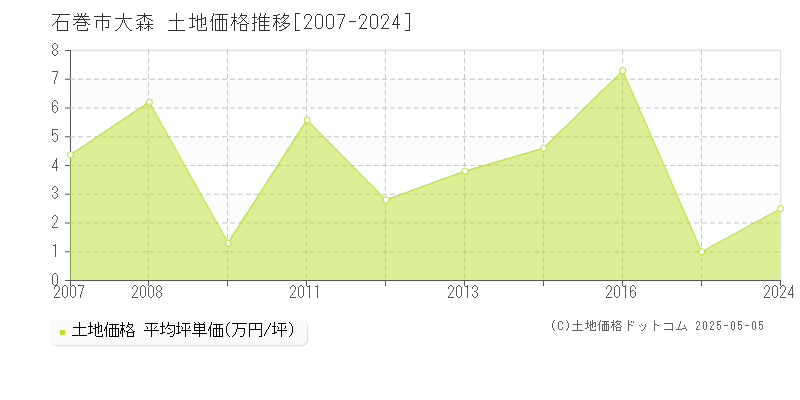 石巻市大森の土地価格推移グラフ 