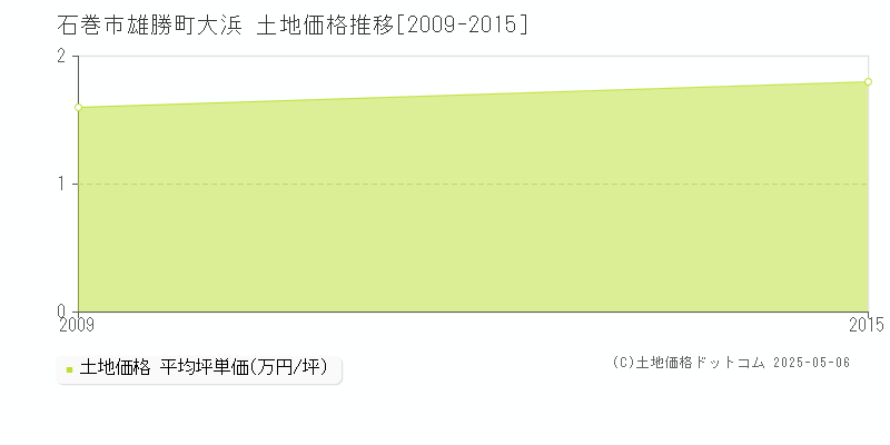 雄勝町大浜(石巻市)の土地価格推移グラフ(坪単価)[2009-2015年]