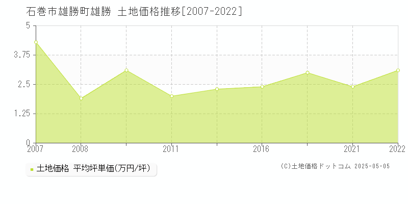 雄勝町雄勝(石巻市)の土地価格推移グラフ(坪単価)[2007-2022年]