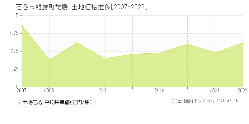 石巻市雄勝町雄勝の土地価格推移グラフ 