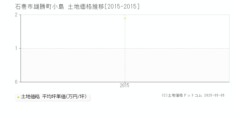 石巻市雄勝町小島の土地価格推移グラフ 