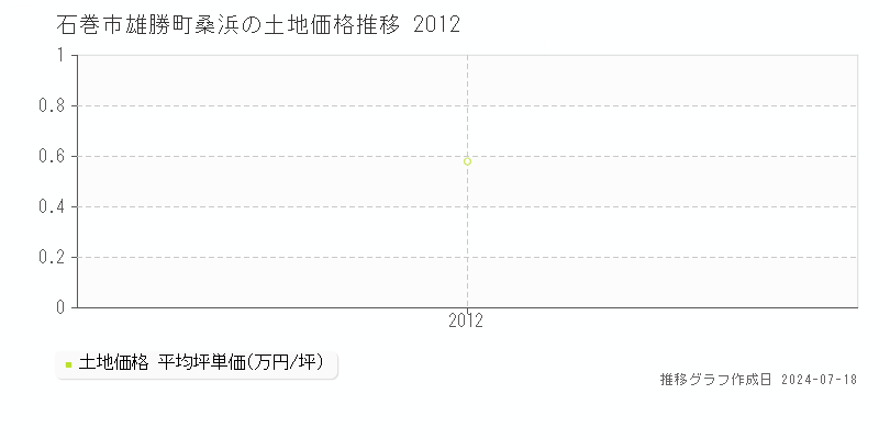石巻市雄勝町桑浜の土地価格推移グラフ 