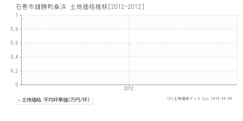 石巻市雄勝町桑浜の土地価格推移グラフ 