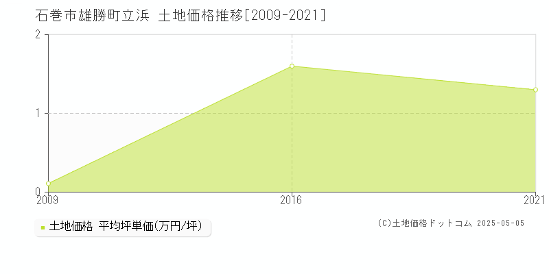 雄勝町立浜(石巻市)の土地価格推移グラフ(坪単価)[2009-2021年]