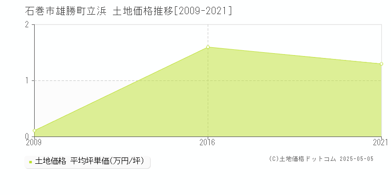 石巻市雄勝町立浜の土地価格推移グラフ 