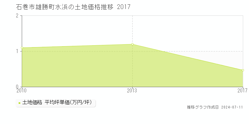 石巻市雄勝町水浜の土地価格推移グラフ 