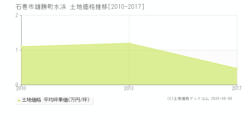 石巻市雄勝町水浜の土地価格推移グラフ 