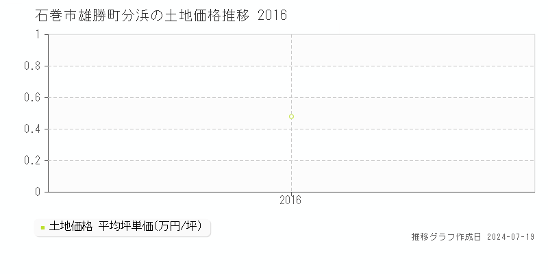 石巻市雄勝町分浜の土地取引事例推移グラフ 