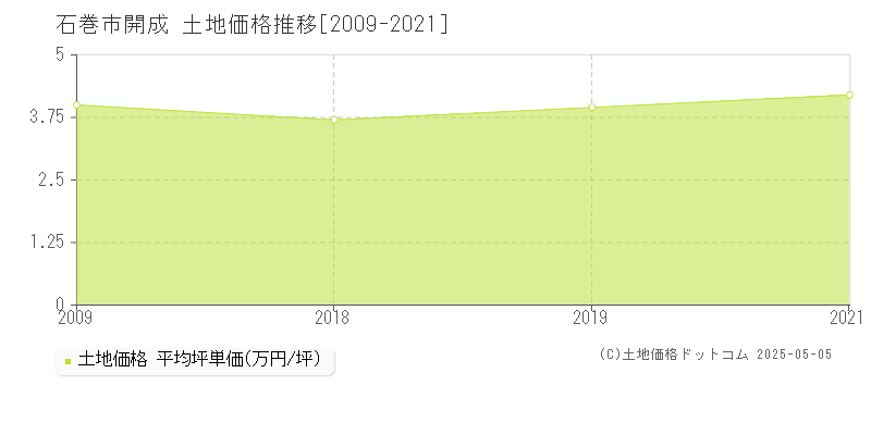 開成(石巻市)の土地価格推移グラフ(坪単価)[2009-2021年]