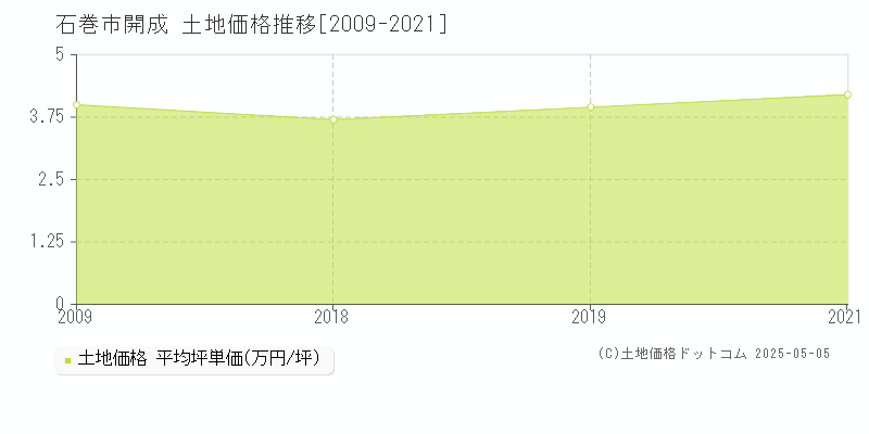 石巻市開成の土地価格推移グラフ 